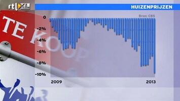 RTL Z Nieuws 11:00: Huizenmarkt keldert met 10% in januari