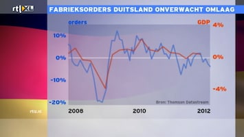 Rtl Z Nieuws - 17:30 - Rtl Z Nieuws - 14:00 Uur /221