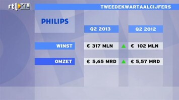 RTL Z Nieuws Management Philips zit er sneller bovenop