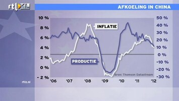 RTL Z Nieuws 10:00 Afkoelende groei China is bedreiging voor machthebbers