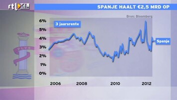 RTL Z Nieuws 11:00 Spanje haalt geld op, maar of het nu zo' n succes is.