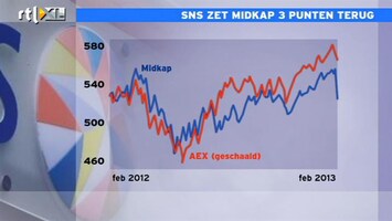 RTL Z Nieuws SNS zet Midkap 3 punten terug