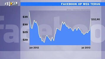 RTL Z Nieuws Peter analyseert: koers Facebook op weg terug omhoog