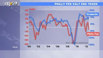 RTL Z Nieuws 16:00 Philly Fed valt vies tegen