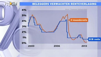 RTL Z Nieuws 10:00 Beleggers verwachten renteverlaging