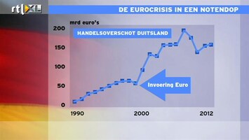 RTL Z Nieuws 14:15: Duitsland op weg naar krimp economie