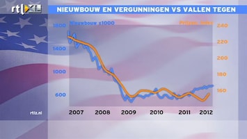 RTL Z Nieuws 15 uur: hypotheekrente VS moet verder omlaag voor huizensector