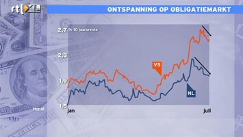 RTL Z Nieuws 15:00 Ontspanning op obligatiemarkt