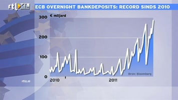 RTL Z Nieuws 14:00: Banken leggen veel geld in bij ECB, met verlies!