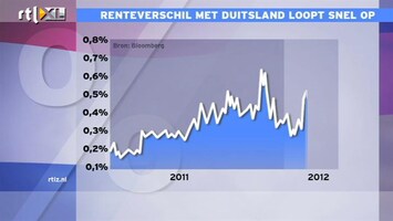 RTL Z Nieuws 16:00 Rentestijging NL valt mee, maar spread met Dld naar 77 basispunten