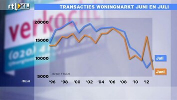 RTL Z Nieuws De huizenverkopen gaan maar een heel klein beetje beter