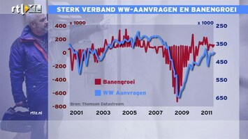 RTL Z Nieuws 15:00 Tegenvaller banenmarkt VS: meer uitkeringsaanvragen