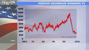RTL Z Nieuws 15:00 Zwakke huizenmarkt VS: huizenbubbel loopt verder leeg