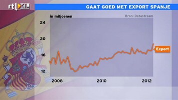 RTL Z Nieuws 12:00 Spanje is wél competitief: export stijgt verder