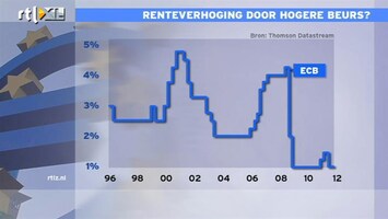 RTL Z Nieuws 11:00 Renteverhoging door hogere beurskoersen?