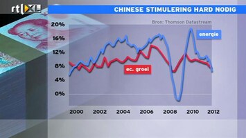 RTL Z Nieuws 10:00 Chinese stimulering hard nodig