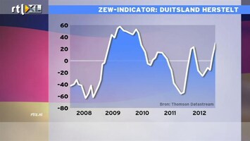 RTL Z Nieuws 11:00 Duitse vooruitzichten sterk verbeterd