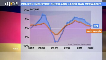 RTL Z Nieuws 11:00 Duitse producentenprijzen dalen