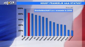 RTL Z Nieuws 17:30 Frankrijk met stip op 1 om als volgende land AAA-rating te verliezen