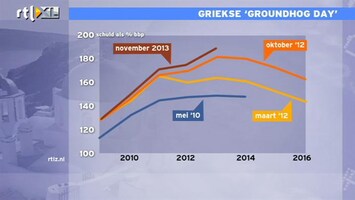 RTL Z Nieuws 14:00 Griekenland slechter dan slecht