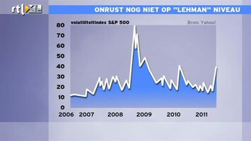 RTL Z Nieuws 12:00 Paniek op de beurzen nog niet op helft van niveau tijdens Lehman-crisis