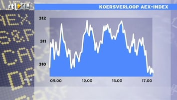 RTL Z Nieuws 17:00 Verliezen op de beurs lopen op: AEX -1%