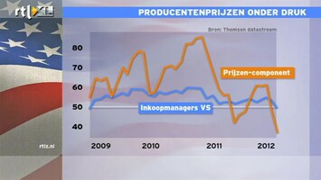RTL Z Nieuws 12:00 Prijzen wereldwijd onder druk; er is wat inflatie nodig