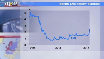 RTL Z Nieuws 12:00 Fantasie in AND stuwt koers 45% omhoog