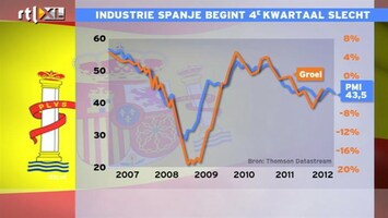 RTL Z Nieuws 10:00 Afgezien van Griekenland ziten Europese problemen nu in Spanje