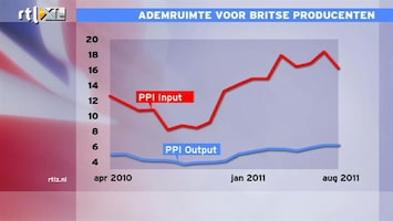 RTL Z Nieuws 11:00 Ademruimte voor Britse producenten door goedkopere grondstoffen