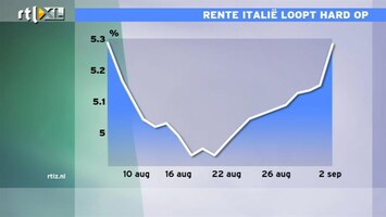 RTL Z Nieuws 12:00: Rente Italië/Spanje loopt op, rente Dld/NL zakt: AEX zakt hard weg