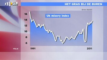 RTL Z Nieuws Myserie-index Groot-Brittannië loopt hard op