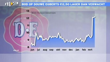 RTL Z Nieuws 09:00 Hoogte bod Douwe Egberts valt beetje tegen