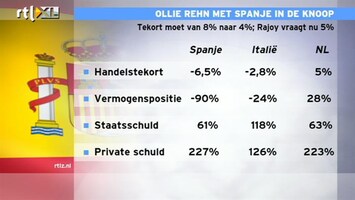 RTL Z Nieuws 09:00 Grote probleem Spanje is niet begroting, maar handelstekort