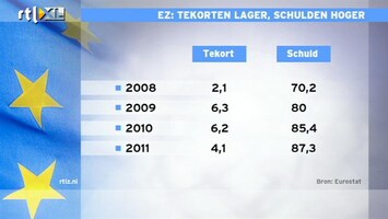 RTL Z Nieuws 12:00 Europa: tekorten lager, schulden hoger