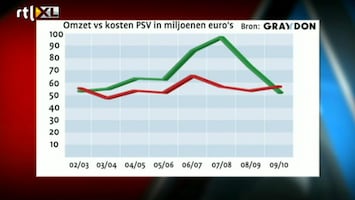 Voetbal International Openheid van zaken: PSV