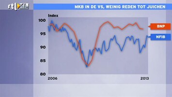 RTL Z Nieuws Midden- en kleinbedrijven VS blijven achter bij grote bedrijven