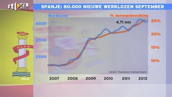 RTL Z Nieuws 10:00 uur: Werkloosheid Spanje loopt op tot 4,17 miljoen