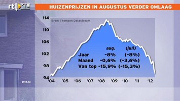 RTL Z Nieuws Huizenprijs dalen in 1 jaar met 8%
