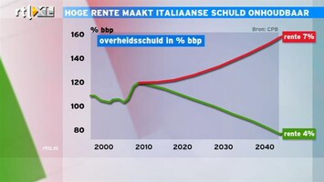 RTL Z Nieuws 11:00 Spel tussen Italianen in Frankfurt en die in Rome