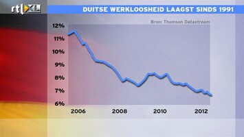 RTL Z Nieuws 11:00 Spanje en Duitse werkloosheid: eenheidsmunt wringt zich