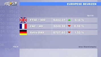 RTL Z Nieuws 17:30: AEX (-17%) blijft enorm achter bij de Dow Jones Index (+1%)