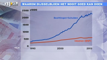 RTL Z Nieuws 16:00 Ook de banken in Nederland zijn veel te groot