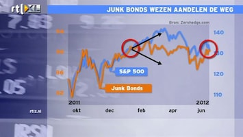 RTL Z Nieuws 11:00 Kijk als aandelenbelegger ook naar andere markten; junk bonds wezen aandelen de weg omlaag
