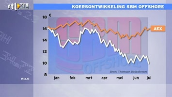RTL Z Nieuws 09:00 Problemen SBM in Noorwegen: SBM is grootste daler in 2012