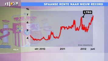 RTL Z Nieuws 17:30 Uitgebreide beursupdate: Spanje haalt beurs wéér ondeuit