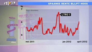 RTL Z Nieuws 09:00 Niet rekenen op goed nieuws uit Spanje