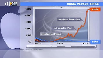 RTL Z Nieuws 14:00 Koers Nokia de afgelopen 12 jaar: analyse Jacob