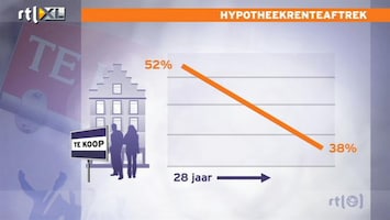 RTL Z Nieuws De aftrek van de hypotheekrente zal nog veel verder worden beperkt