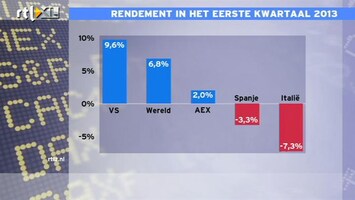 RTL Z Nieuws 15:00 AEX blijft achter bij wereldindex